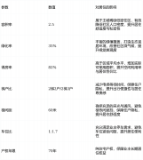 配备平安防护、2.5公里环形健身跑道、勾当核心